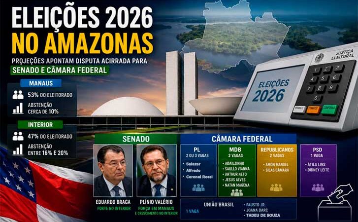 ELEIÇÕES 2026 É AS SURPRESAS