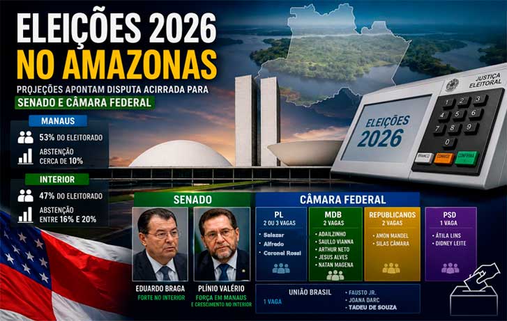 ELEIÇÕES 2026 É AS SURPRESAS
